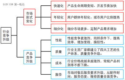 微型高速電動(dòng)汽車來勢洶洶，低速車企如何反擊？02.png
