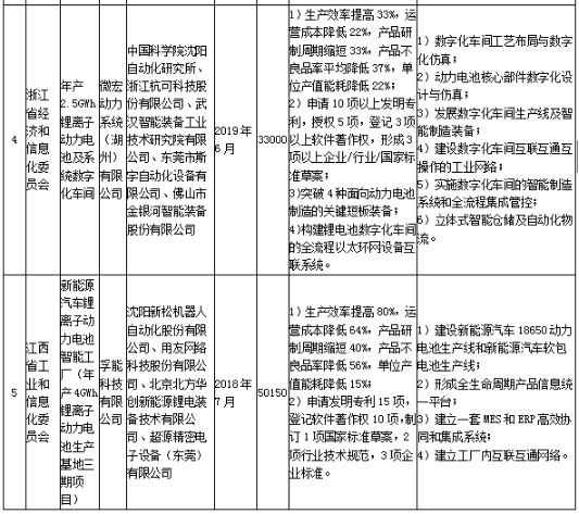工信部發布《關于組織實施2017年智能制造綜合標準化與新模式應用項目的通知》 工信部發布《關于組織實施2017年智能制造綜合標準化與新模式應用項目的通知》