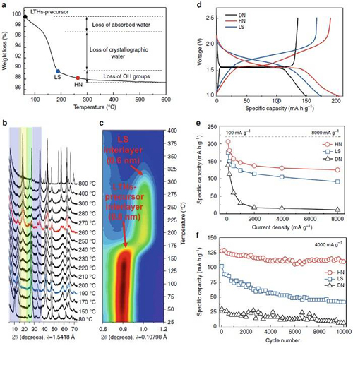1507342125486071767.jpg 用于快速充放電且穩定循環鋰離子電池的鈦酸鋰水合物技術研究02.jpg