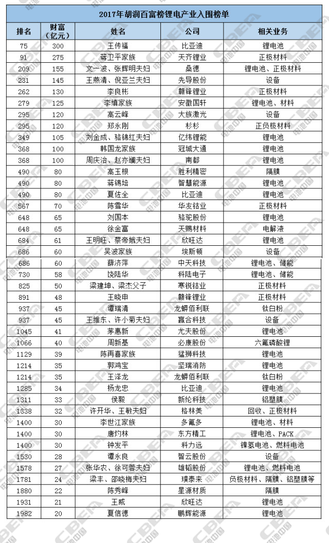 2017胡潤百富榜:鋰電產(chǎn)業(yè)42人入圍 最高300億元 2017胡潤百富榜:鋰電產(chǎn)業(yè)42人入圍 最高300億元