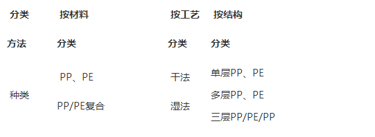 聚烯烴隔膜原料和生產原理 聚烯烴隔膜原料和生產原理