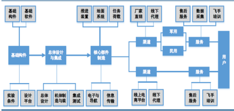 2017年中國軍用無人機行業(yè)產業(yè)鏈分析 2017年中國軍用無人機行業(yè)產業(yè)鏈分析