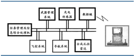 2017年中國軍用無人機行業(yè)產業(yè)鏈分析 2017年中國軍用無人機行業(yè)產業(yè)鏈分析