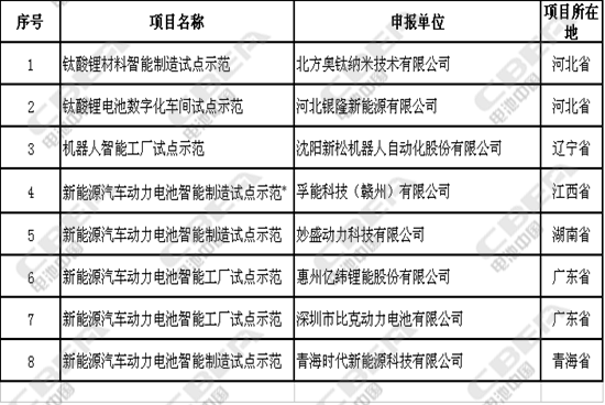 8家鋰電相關(guān)企業(yè)正式成為工信部2017年智能制造試點(diǎn) 8家鋰電相關(guān)企業(yè)正式成為工信部2017年智能制造試點(diǎn)