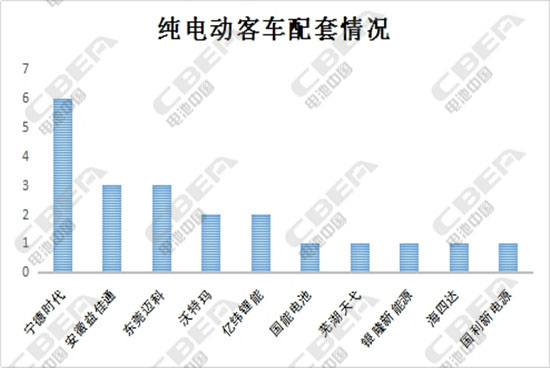 第301批公示:電容型鎳氫電池趕場客車領(lǐng)域 車型申報數(shù)量驟減 第301批公示:電容型鎳氫電池趕場客車領(lǐng)域 車型申報數(shù)量驟減