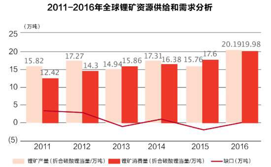 盤點2017原材料篇:鋰電音樂會 三首曲目話年景 盤點2017原材料篇:鋰電音樂會 三首曲目話年景