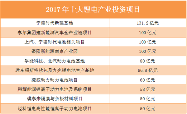 盤點2017資本篇：鋰電產業吸金千億 黃金羅盤指向何方？