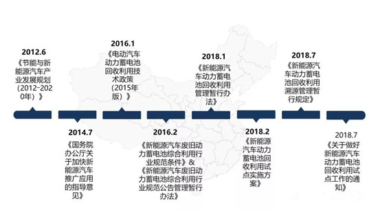 新能源汽車動力蓄電池管理回收的“前世今生” 新能源汽車動力蓄電池管理回收的“前世今生”