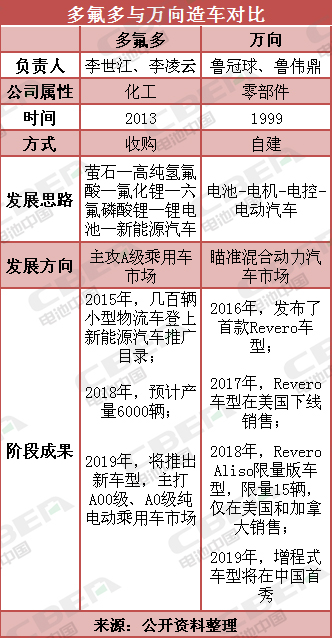 萬向和多氟多玩造車 不為割韭菜 萬向和多氟多玩造車 不為割韭菜