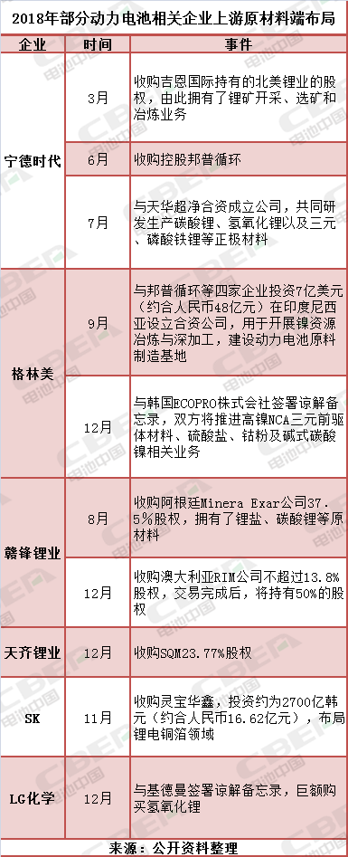 備貨原材料好過(guò)年？ LG化學(xué)/寧德時(shí)代/SK等巨頭行動(dòng)何所為？