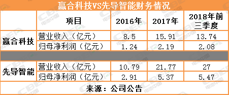 先導智能VS贏合科技 設備“雙雄”異途同歸