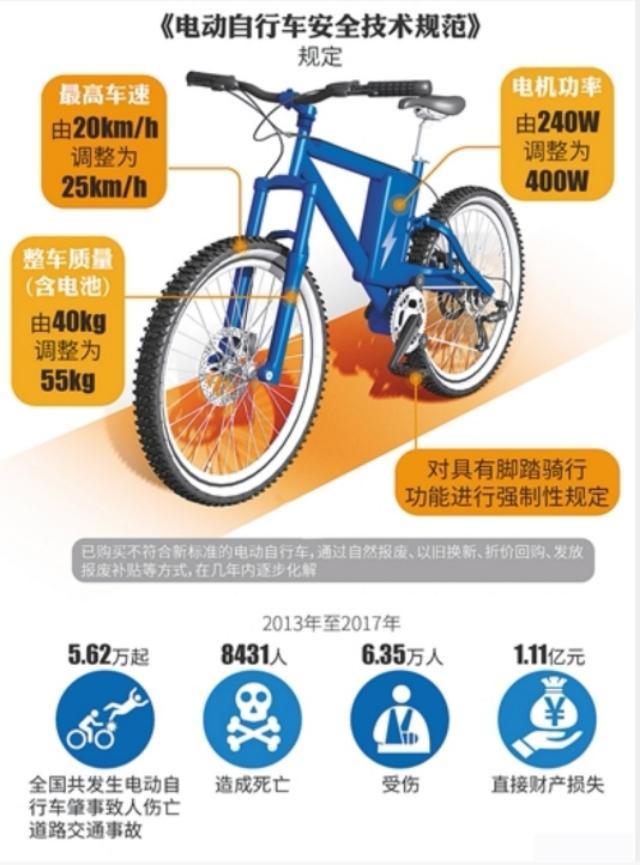 新國標來了 超標電動車何去何從 新國標來了 超標電動車何去何從