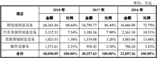 搶灘科創板 這些資本新貴能否成為動力電池領域新標桿(一) 搶灘科創板 這些資本新貴能否成為動力電池領域新標桿(一)