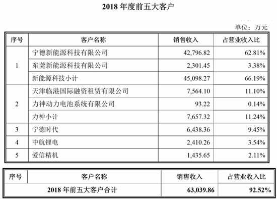 搶灘科創板 這些資本新貴能否成為動力電池領域新標桿(一) 搶灘科創板 這些資本新貴能否成為動力電池領域新標桿(一)