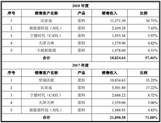 搶灘科創板 這些資本新貴能否成為動力電池領域新標桿(一) 搶灘科創板 這些資本新貴能否成為動力電池領域新標桿(一)