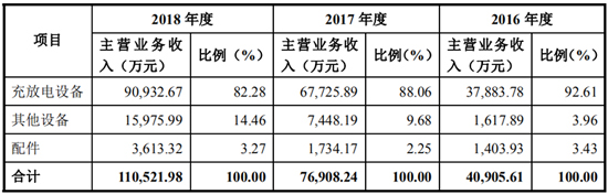 搶灘科創板 這些資本新貴能否成為動力電池領域新標桿(二) 搶灘科創板 這些資本新貴能否成為動力電池領域新標桿(二)