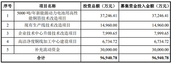 搶灘科創板 這些資本新貴能否成為動力電池領域新標桿(二) 搶灘科創板 這些資本新貴能否成為動力電池領域新標桿(二)