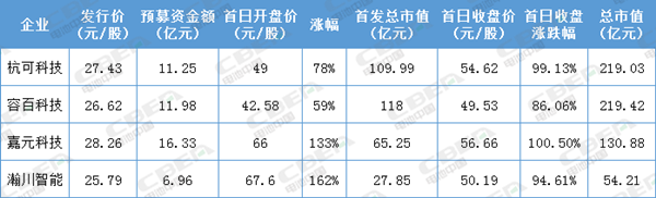 科創(chuàng)板開市首日 4家鋰電科創(chuàng)企業(yè)總市值超過623億元