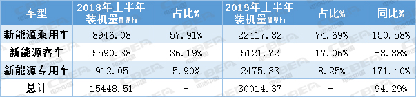 差距這么大真的好嗎?上半年三元與磷酸鐵鋰裝機量占比驟然拉大44個百分點!