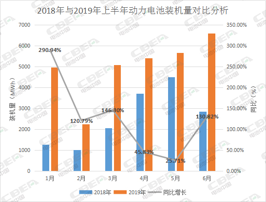 差距這么大真的好嗎?上半年三元與磷酸鐵鋰裝機量占比驟然拉大44個百分點!