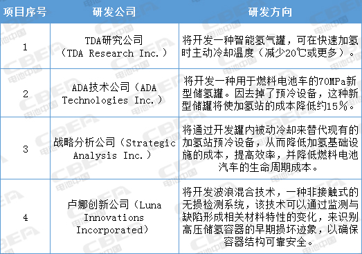 5000萬美元！美國能源部發(fā)力燃料電池卡車、越野車