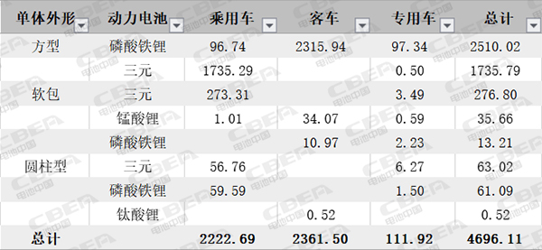 Li+研究丨7月動力電池裝機量環(huán)比下降29% 磷酸鐵鋰大幅增長“獨領風騷”