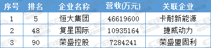 寧德時代才排第13位 這些動力電池企業背景更強
