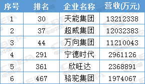 寧德時代才排第13位 這些動力電池企業背景更強