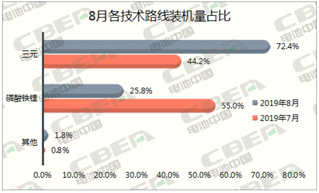 Li+研究│8月動力電池裝機量環(huán)比下降26% 三元占比回升 Li+研究│8月動力電池裝機量環(huán)比下降26% 三元占比回升