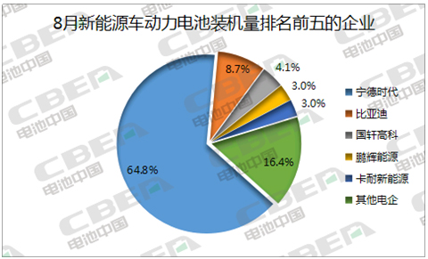 Li+研究│8月動力電池裝機量環(huán)比下降26% 三元占比回升 Li+研究│8月動力電池裝機量環(huán)比下降26% 三元占比回升