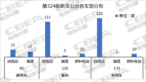 Li+研究丨第324批新車公示:鐵鋰配套占比超7成 CATL/力神/BYD排前三