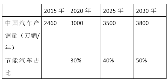 新能源汽車產銷量大踏步 這些政策必須了解!