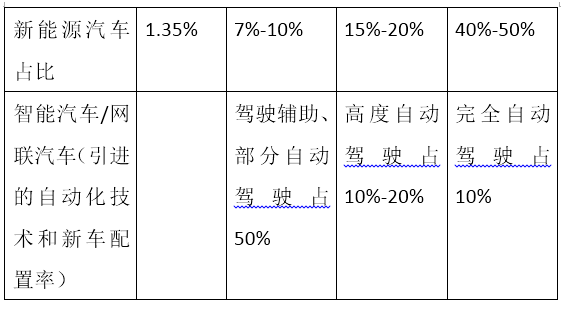 新能源汽車產銷量大踏步 這些政策必須了解!