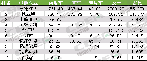 Li+研究│9月動力電池裝機量約3.95GWh 環比增長14.81% Li+研究│9月動力電池裝機量約3.95GWh 環比增長14.81%
