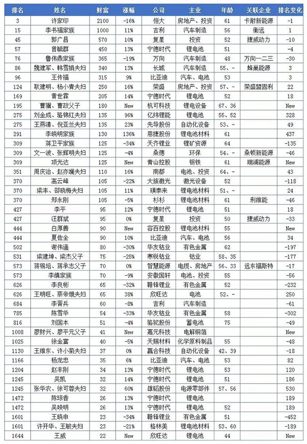 20億只是門檻!這些做電池的都身價百億 20億只是門檻!這些做電池的都身價百億