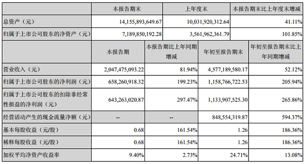 億緯鋰能前三季凈利11.59億元 同比增長205.94% 億緯鋰能前三季凈利11.59億元 同比增長205.94%