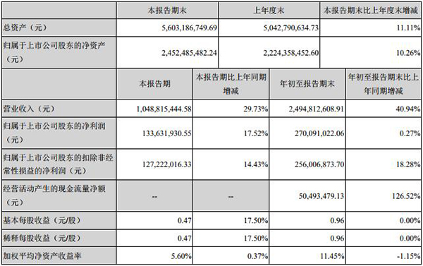 鵬輝能源前三季度營收24.95億元 同比增長40.94% 鵬輝能源前三季度營收24.95億元 同比增長40.94%