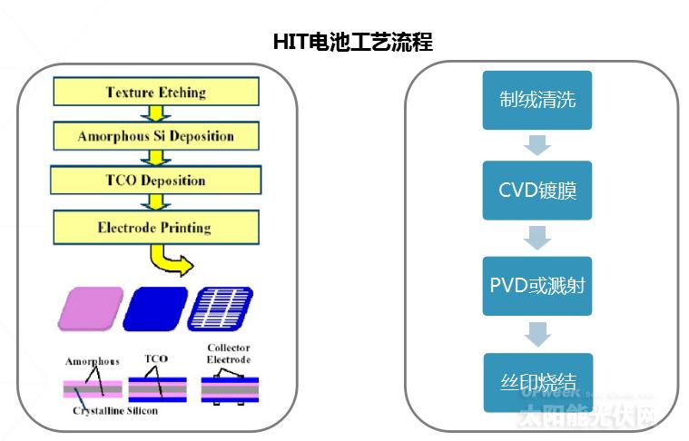 《異質(zhì)結(jié)電池市場深度研究報告》——2020或?qū)⑹荋IT產(chǎn)業(yè)化元年?