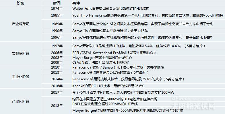《異質(zhì)結(jié)電池市場深度研究報告》——2020或?qū)⑹荋IT產(chǎn)業(yè)化元年?