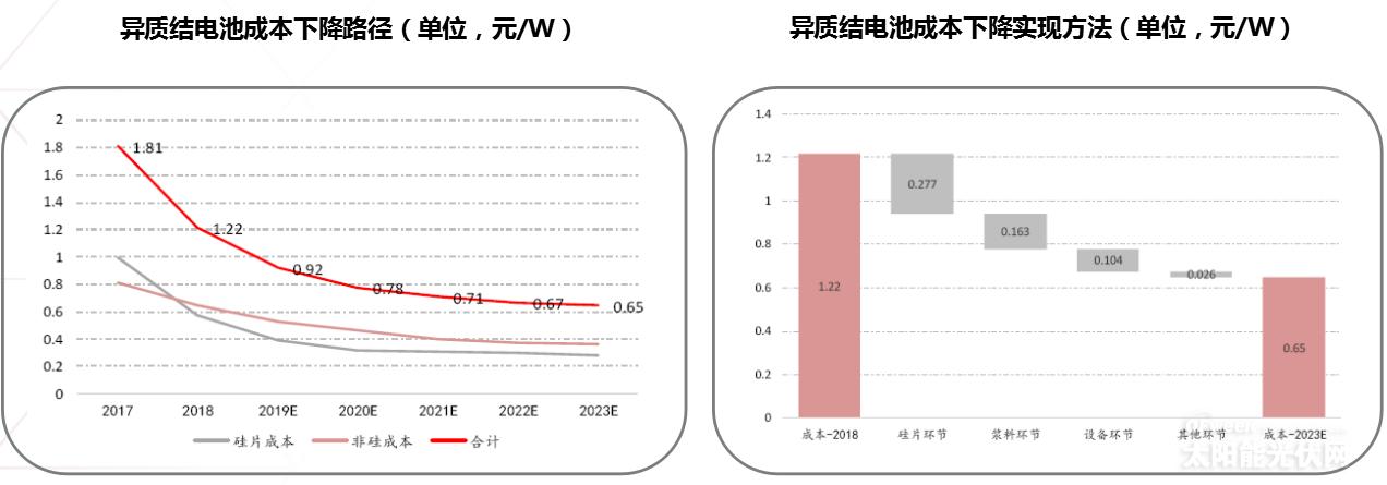 《異質(zhì)結(jié)電池市場深度研究報告》——2020或?qū)⑹荋IT產(chǎn)業(yè)化元年?