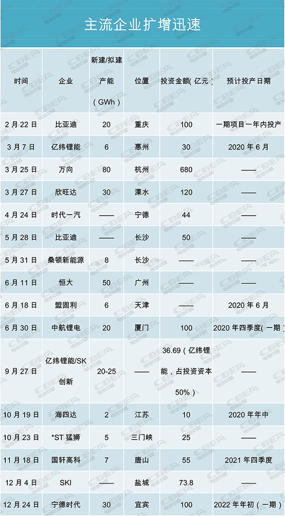 產(chǎn)能盤點I | 400GWh！寒冬中的暖陽？主流電池企業(yè)擴增迅速