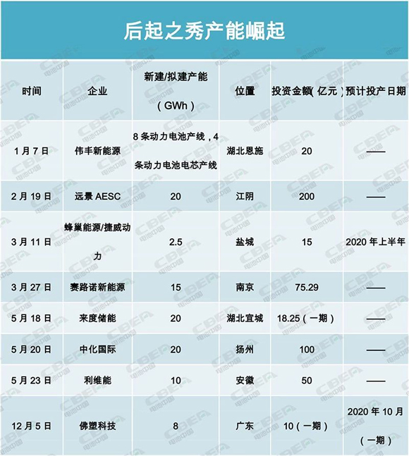 產(chǎn)能盤點(diǎn)II | 400GWh!寒冬中的暖陽?后起之秀產(chǎn)能崛起 產(chǎn)能盤點(diǎn)II | 400GWh!寒冬中的暖陽?后起之秀產(chǎn)能崛起