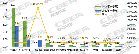 Li+研究│3月國內動力電池裝機量環比暴增363.8% Li+研究│3月國內動力電池裝機量環比暴增363.8%
