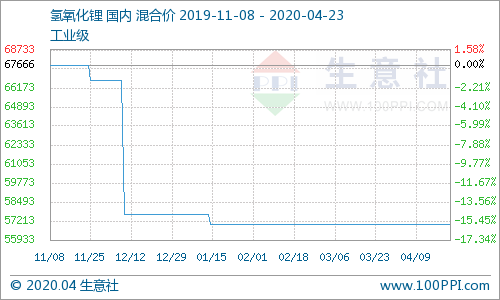 氫氧化鋰市場行情平穩運行 氫氧化鋰市場行情平穩運行