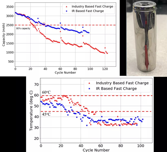 美國大學建議不要采用快充法給汽車電池充電 研發(fā)新充電方法 美國大學建議不要采用快充法給汽車電池充電 研發(fā)新充電方法