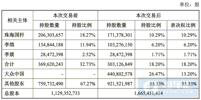 新增16GWh產能、大眾收購國軒高科細節曝光! 新增16GWh產能、大眾收購國軒高科細節曝光!