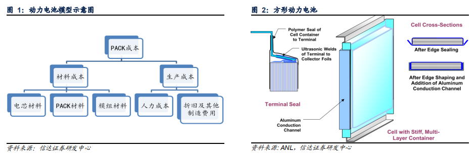 動(dòng)力電池成本結(jié)構(gòu)分析 動(dòng)力電池成本結(jié)構(gòu)分析