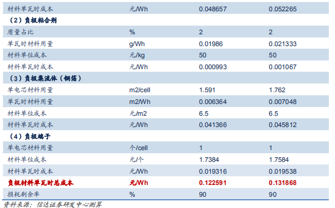 動(dòng)力電池成本結(jié)構(gòu)分析 動(dòng)力電池成本結(jié)構(gòu)分析
