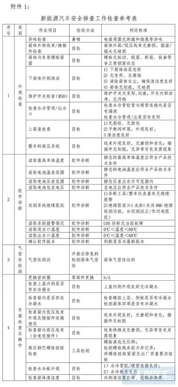 工信部要求全面開展新能源汽車安全隱患排查工作,重點檢查電池