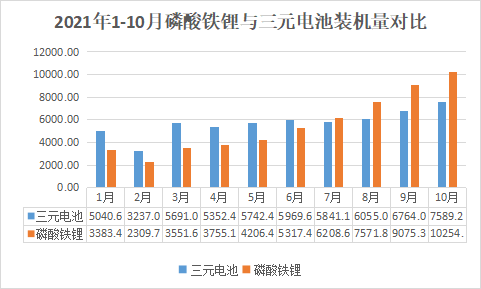 10月裝機觀察丨全年向150GWh沖擊 領湃新能源挺進前10 10月裝機觀察丨全年向150GWh沖擊 領湃新能源挺進前10